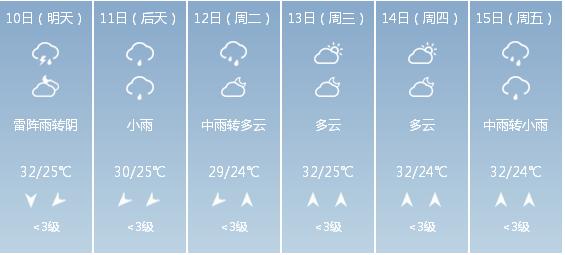 快讯！广西气象台发布南宁市5月10日—15日期间天气预报