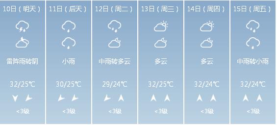 快讯！广西气象台发布南宁市5月10日—15日期间天气预报