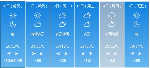 快讯！陕西省气象台发布西安市5月10日—15日期间天气预报