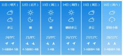 沈阳市5月11日—16日期间天