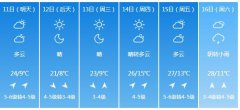 沈阳市5月11日—16日期间天