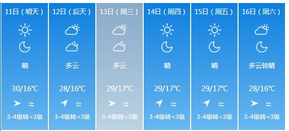 快讯！云南省气象台发布昆明市5月11日—16日期间天气预报