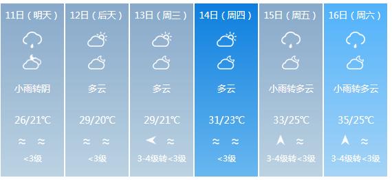 快讯！福建省气象台发布福州市5月11日—16日期间天气预报