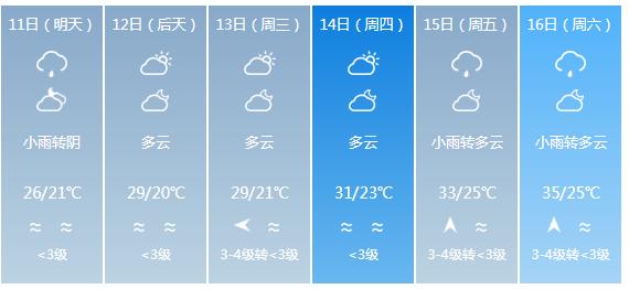 快讯！福建省气象台发布福州市5月11日—16日期间天气预报