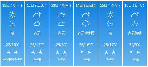 快讯！山西省气象台发布长治市5月11日—16日期间天气预报