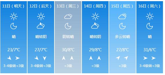 快讯！山西省气象台发布太原市5月11日—16日期间天气预报