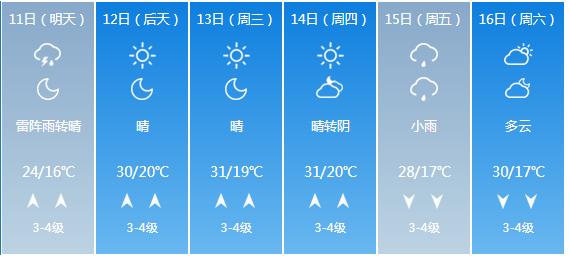 快讯！山东省气象台发布济南市5月11日—16日期间天气预报