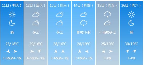 快讯！河南省气象台发布郑州市5月11日—16日期间天气预报