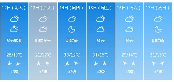 快讯！陕西省气象台发布西安市5月12日—17日期间天气预报