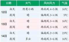 阵风7到8级。受升温、大风