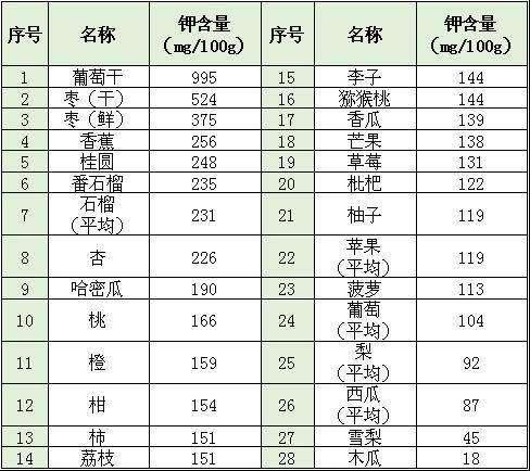 多吃含钾量高的水果和蔬菜，利于降血压，这些水果蔬菜含钾高