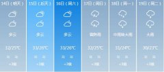 中山5月14日-19日期间天气