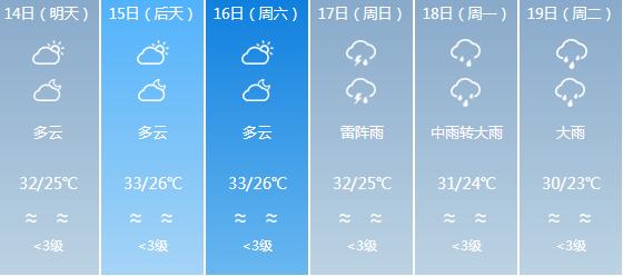 快讯！广东气象台发布中山5月14日-19日期间天气预报