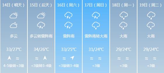 快讯！广东气象台发布广州5月14日-19日期间天气预报