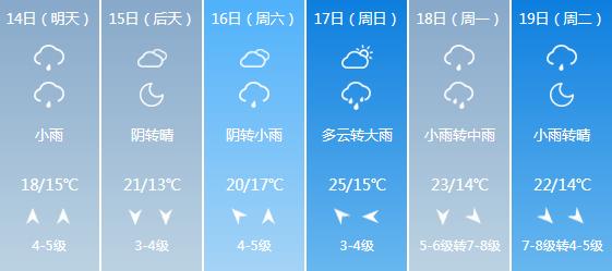 快讯！山东气象台发布青岛5月14日-19日期间天气预报