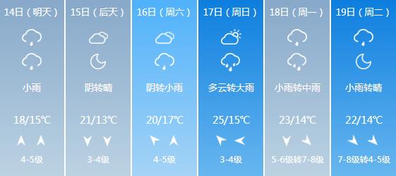 快讯！山东气象台发布青岛5月14日-19日期间天气预报