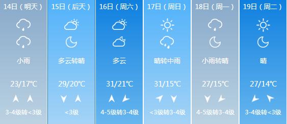 快讯！山东气象台发布济南5月14日-19日期间天气预报