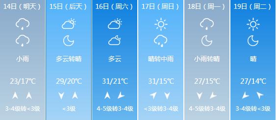 快讯！山东气象台发布济南5月14日-19日期间天气预报