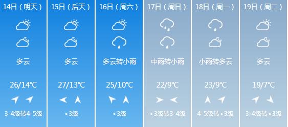 快讯！黑龙江气象台发布哈尔滨5月14日-19日期间天气预报