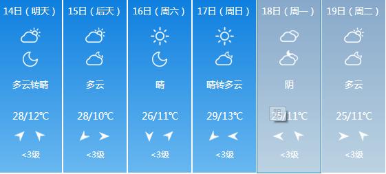 快讯！甘肃气象台发布兰州5月14日-19日期间天气预报