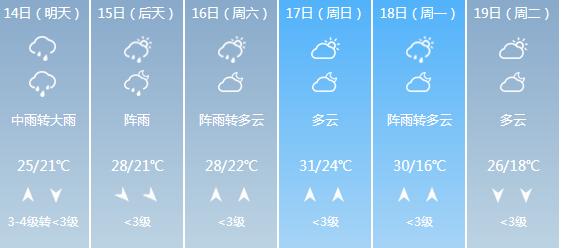 快讯！湖南气象台发布长沙5月14日-19日期间天气预报