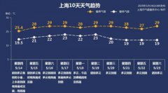 最低气温在19-23℃。气象意