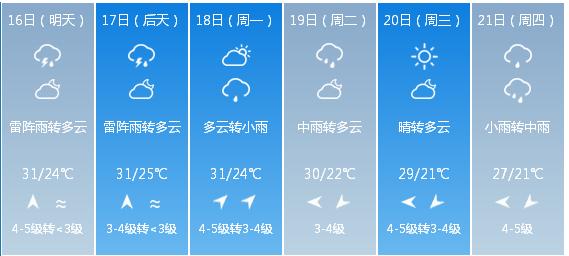 快讯！福建省气象台发布厦门市5月16日—21日期间天气预报