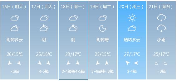 快讯！天津市气象台发布5月16日—21日期间天气预报