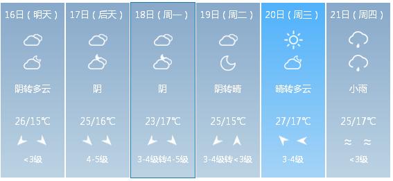 快讯！天津市气象台发布5月16日—21日期间天气预报