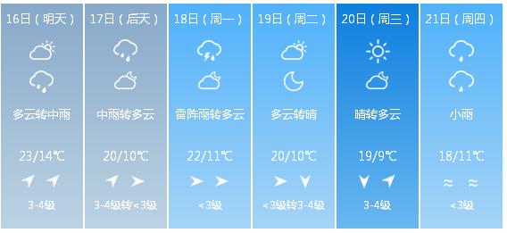 快讯！吉林省气象台发布长春市5月16日—21日期间天气预报