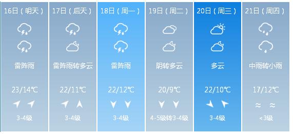 快讯！辽宁省气象台发布沈阳市5月16日—21日期间天气预报