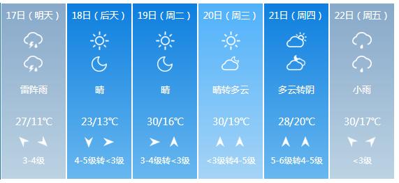 快讯！山东省气象台发布德州市5月17日—22日期间天气预报