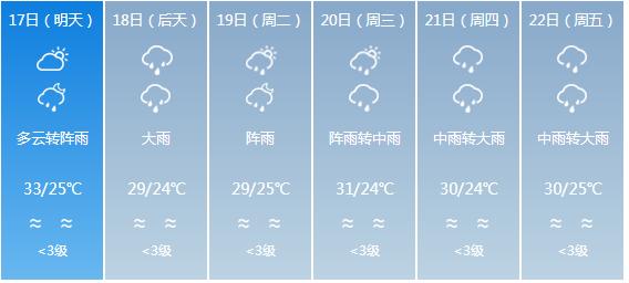 快讯！广东省气象台发布中山市5月17日—22日期间天气预报