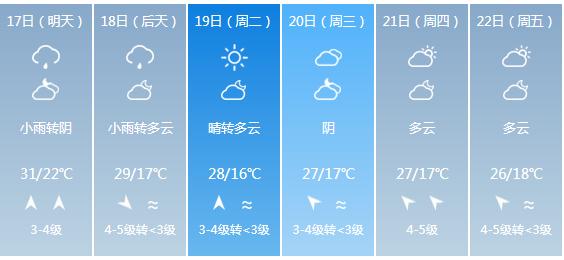 快讯！浙江省气象台发布宁波市5月17日—22日期间天气预报