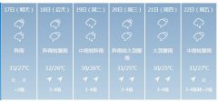 深圳市5月17日—22日期间天