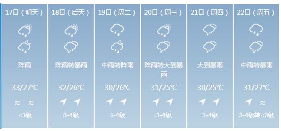 快讯！广东省气象台发布深圳市5月17日—22日期间天气预报