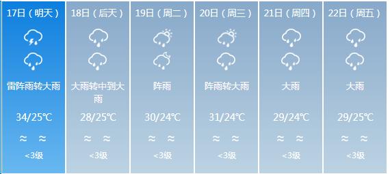 快讯！广东省气象台发布广州市5月17日—22日期间天气预报