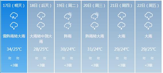 快讯！广东省气象台发布广州市5月17日—22日期间天气预报