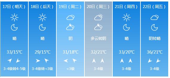 快讯！河南省气象台发布郑州市5月17日—22日期间天气预报
