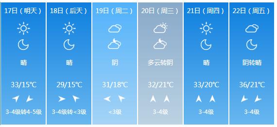 快讯！河南省气象台发布郑州市5月17日—22日期间天气预报