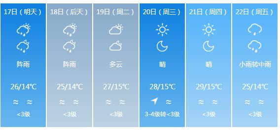 快讯！云南省气象台发布昆明市5月17日—23日期间天气预报