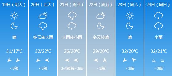 快讯！江西气象台发布抚州5月19日-23日期间天气预报