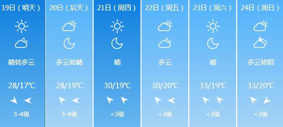 快讯！江苏气象台发布南京5月19日起未来六天天气预报