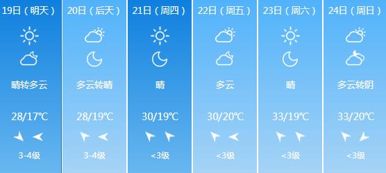 快讯！江苏气象台发布南京5月19日起未来六天天气预报