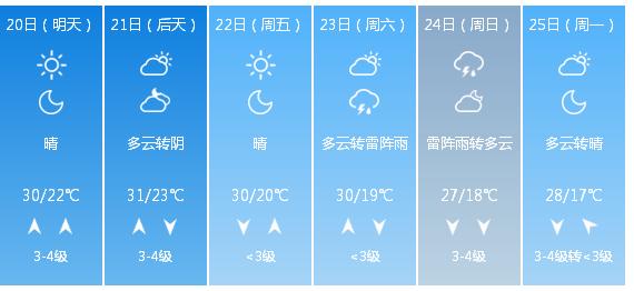 快讯！山东省气象台发布济南市5月20日—25日期间天气预报
