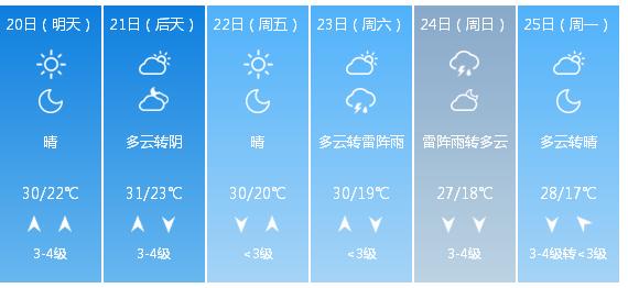 快讯！山东省气象台发布济南市5月20日—25日期间天气预报