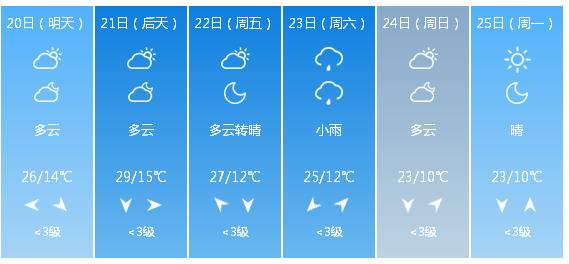 快讯！甘肃省气象台发布兰州市5月20日—25日期间天气预报