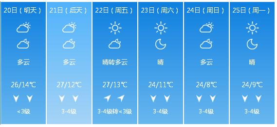 快讯！内蒙古气象台发布呼和浩特5月20日—25日期间天气预报