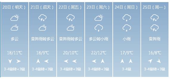 快讯！黑龙江气象台发布哈尔滨5月20日—25日期间天气预报