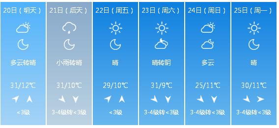 快讯！山西省气象台发布太原市5月20日—25日期间天气预报